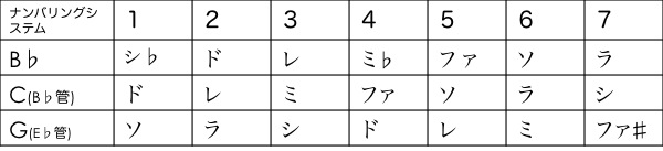 B♭ナンバリングシステム対応表